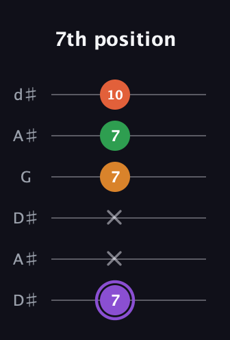 A♯ Major Sharp 9th guitar tab — 7th position (7 x x 7 7 10) in Open D Tuning (DADF♯AD) · Capo 1