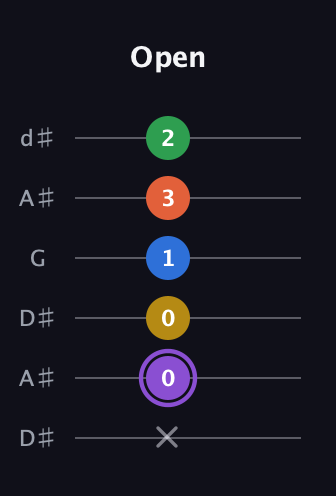 A♯ Minor 11th Sharp 9th guitar tab — Open (x 0 0 1 3 2) in Open D Tuning (DADF♯AD) · Capo 1