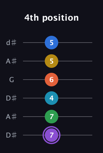 A♯ Minor 13th Sharp 9th guitar tab — 4th position (7 7 4 6 5 5) in Open D Tuning (DADF♯AD) · Capo 1