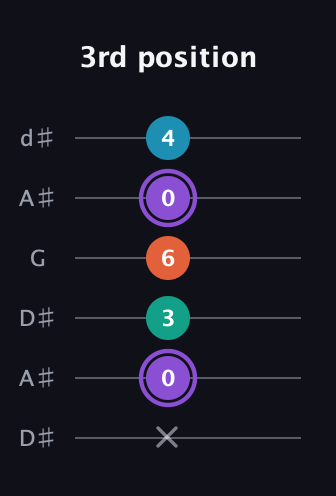 A♯ Minor 6th Sharp 5th guitar tab — 3rd position (x 0 3 6 0 4) in Open D Tuning (DADF♯AD) · Capo 1