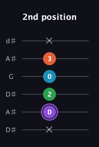 A♯ Minor 6th Sharp 9th guitar tab — 2nd position (x 0 2 0 3 x) in Open D Tuning (DADF♯AD) · Capo 1