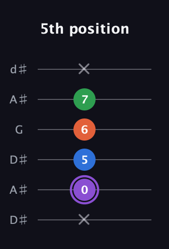 A♯ Minor 7th Sharp 13th guitar tab — 5th position (x 0 5 6 7 x) in Open D Tuning (DADF♯AD) · Capo 1