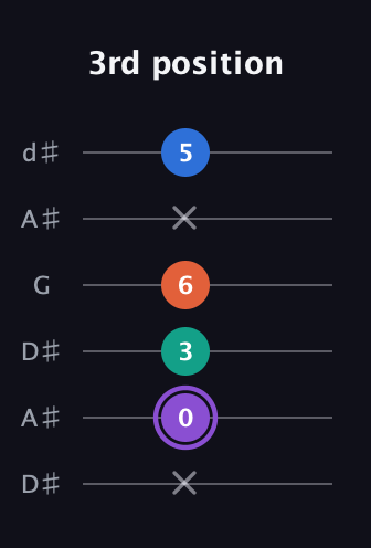 A♯ Minor 7th Sharp 5th guitar tab — 3rd position (x 0 3 6 x 5) in Open D Tuning (DADF♯AD) · Capo 1