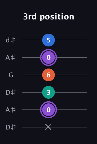 A♯ Minor 7th Sharp 5th guitar tab — 3rd position (x 0 3 6 0 5) in Open D Tuning (DADF♯AD) · Capo 1