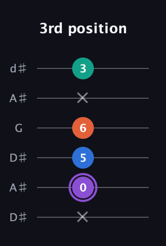A♯ Minor 7th Sharp 5th guitar tab — 3rd position (x 0 5 6 x 3) in Open D Tuning (DADF♯AD) · Capo 1