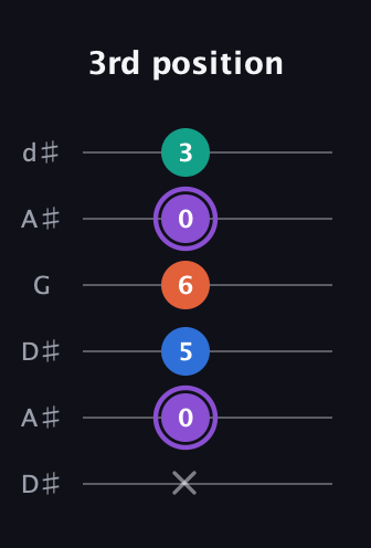 A♯ Minor 7th Sharp 5th guitar tab — 3rd position (x 0 5 6 0 3) in Open D Tuning (DADF♯AD) · Capo 1