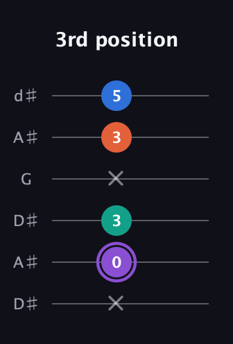 A♯ Minor 7th Sharp 5th guitar tab — 3rd position (x 0 3 x 3 5) in Open D Tuning (DADF♯AD) · Capo 1