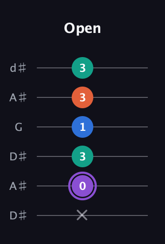 A♯ Minor 7th Sharp 5th guitar tab — Open (x 0 3 1 3 3) in Open D Tuning (DADF♯AD) · Capo 1