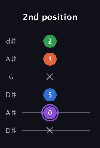 A♯ Minor 7th Sharp 9th guitar tab — 2nd position (x 0 5 x 3 2) in Open D Tuning (DADF♯AD) · Capo 1