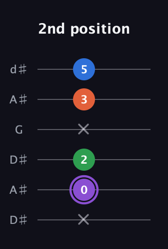A♯ Minor 7th Sharp 9th guitar tab — 2nd position (x 0 2 x 3 5) in Open D Tuning (DADF♯AD) · Capo 1