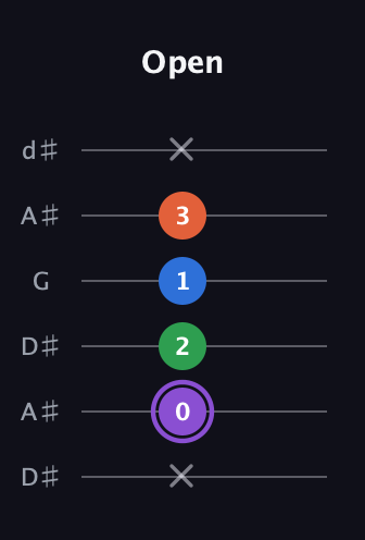 A♯ Minor 7th Sharp 9th guitar tab — Open (x 0 2 1 3 x) in Open D Tuning (DADF♯AD) · Capo 1