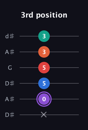A♯ Minor 9th Sharp 5th guitar tab — 3rd position (x 0 5 5 3 3) in Open D Tuning (DADF♯AD) · Capo 1
