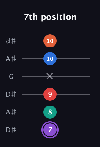 A♯ Minor 9th Sharp 5th guitar tab — 7th position (7 8 9 x 10 10) in Open D Tuning (DADF♯AD) · Capo 1
