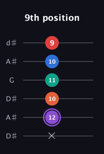 A♯ Minor 9th Sharp 5th guitar tab — 9th position (x 12 10 11 10 9) in Open D Tuning (DADF♯AD) · Capo 1