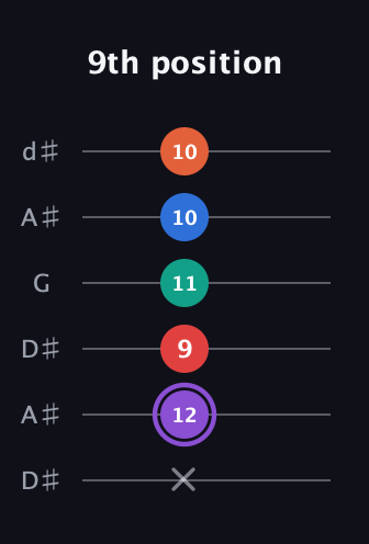 A♯ Minor 9th Sharp 5th guitar tab — 9th position (x 12 9 11 10 10) in Open D Tuning (DADF♯AD) · Capo 1