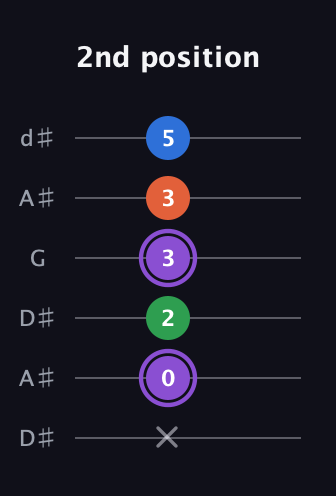 A♯ Minor Sharp 13th guitar tab — 2nd position (x 0 2 3 3 5) in Open D Tuning (DADF♯AD) · Capo 1