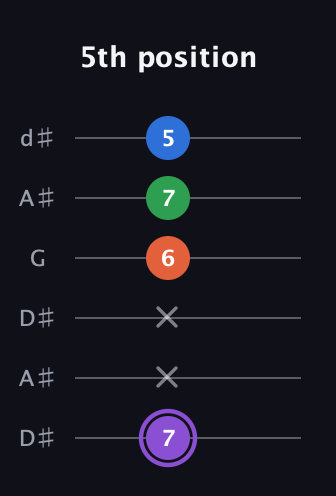 A♯ Minor Sharp 13th guitar tab — 5th position (7 x x 6 7 5) in Open D Tuning (DADF♯AD) · Capo 1