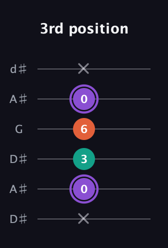 A♯ Minor Sharp 5th guitar tab — 3rd position (x 0 3 6 0 x) in Open D Tuning (DADF♯AD) · Capo 1