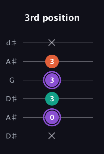 A♯ Minor Sharp 5th guitar tab — 3rd position (x 0 3 3 3 x) in Open D Tuning (DADF♯AD) · Capo 1