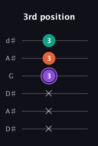 A♯ Minor Sharp 5th guitar tab — 3rd position (x x x 3 3 3) in Open D Tuning (DADF♯AD) · Capo 1
