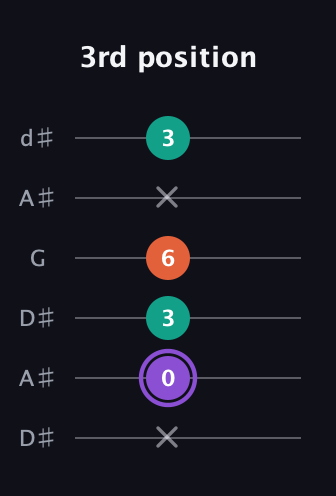 A♯ Minor Sharp 5th guitar tab — 3rd position (x 0 3 6 x 3) in Open D Tuning (DADF♯AD) · Capo 1