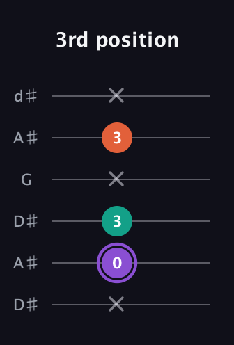 A♯ Minor Sharp 5th guitar tab — 3rd position (x 0 3 x 3 x) in Open D Tuning (DADF♯AD) · Capo 1