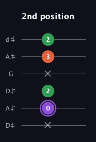 A♯ Minor Sharp 9th guitar tab — 2nd position (x 0 2 x 3 2) in Open D Tuning (DADF♯AD) · Capo 1