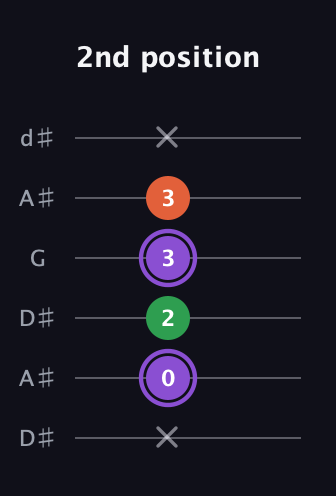A♯ Minor Sharp 9th guitar tab — 2nd position (x 0 2 3 3 x) in Open D Tuning (DADF♯AD) · Capo 1