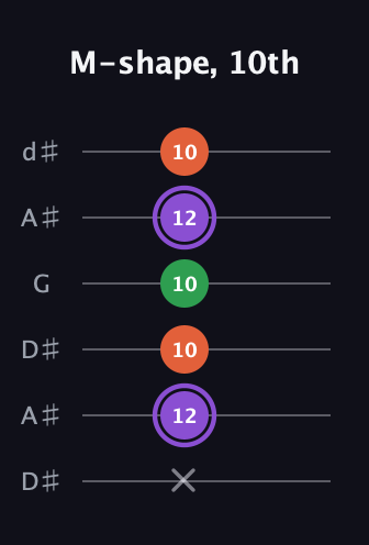 A♯ Minor Sharp 9th guitar tab — M-shape, 10th (x 12 10 10 12 10) in Open D Tuning (DADF♯AD) · Capo 1