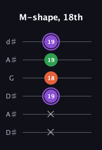 A♯ Minor Sharp 9th guitar tab — M-shape, 18th (x x 19 18 19 19) in Open D Tuning (DADF♯AD) · Capo 1