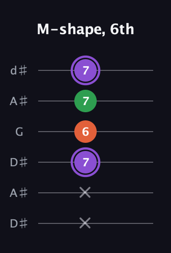 A♯ Minor Sharp 9th guitar tab — M-shape, 6th (x x 7 6 7 7) in Open D Tuning (DADF♯AD) · Capo 1