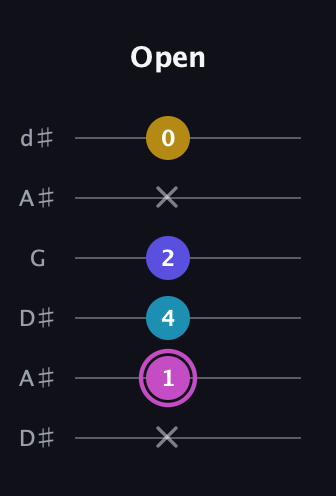 B Augmented 7th Sharp 13th guitar tab — Open (x 1 4 2 x 0) in Open D Tuning (DADF♯AD) · Capo 1