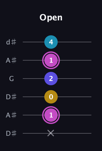 B Augmented 7th Sharp 13th guitar tab — Open (x 1 0 2 1 4) in Open D Tuning (DADF♯AD) · Capo 1