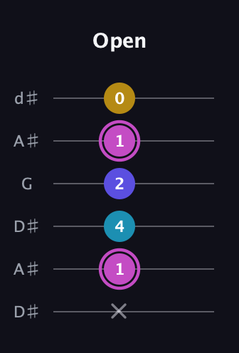 B Augmented 7th Sharp 13th guitar tab — Open (x 1 4 2 1 0) in Open D Tuning (DADF♯AD) · Capo 1
