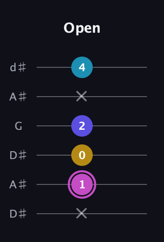 B Augmented 7th Sharp 13th guitar tab — Open (x 1 0 2 x 4) in Open D Tuning (DADF♯AD) · Capo 1