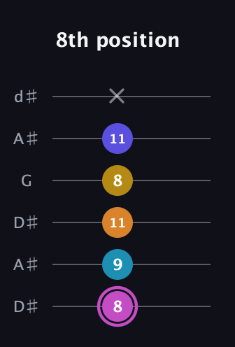 B Augmented 7th Sharp 9th guitar tab — 8th position (8 9 11 8 11 x) in Open D Tuning (DADF♯AD) · Capo 1
