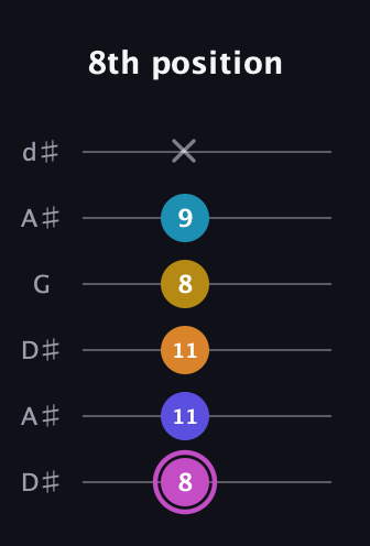 B Augmented 7th Sharp 9th guitar tab — 8th position (8 11 11 8 9 x) in Open D Tuning (DADF♯AD) · Capo 1