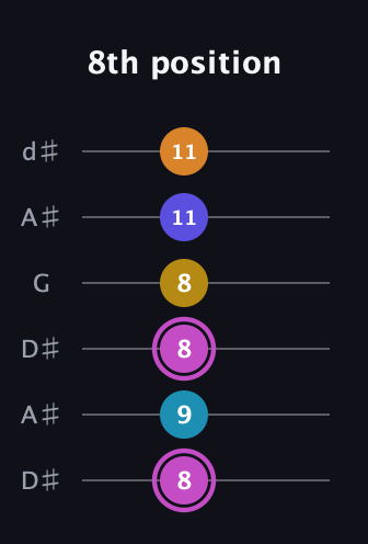 B Augmented 7th Sharp 9th guitar tab — 8th position (8 9 8 8 11 11) in Open D Tuning (DADF♯AD) · Capo 1