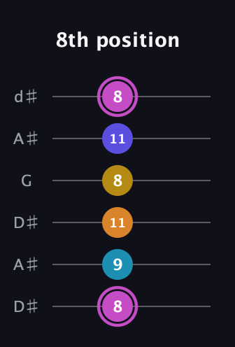 B Augmented 7th Sharp 9th guitar tab — 8th position (8 9 11 8 11 8) in Open D Tuning (DADF♯AD) · Capo 1