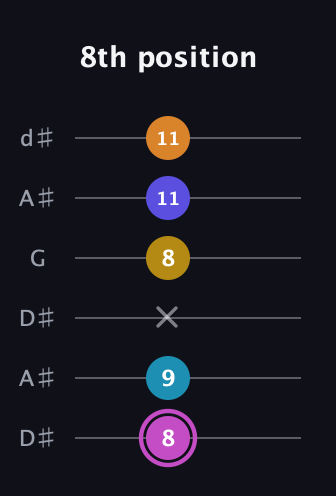 B Augmented 7th Sharp 9th guitar tab — 8th position (8 9 x 8 11 11) in Open D Tuning (DADF♯AD) · Capo 1