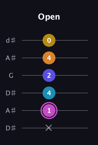 B Augmented 7th Sharp 9th guitar tab — Open (x 1 4 2 4 0) in Open D Tuning (DADF♯AD) · Capo 1