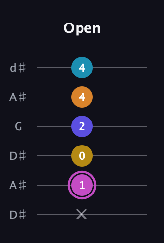 B Augmented 7th Sharp 9th guitar tab — Open (x 1 0 2 4 4) in Open D Tuning (DADF♯AD) · Capo 1