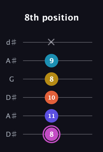 B Augmented 9th Sharp 13th guitar tab — 8th position (8 11 10 8 9 x) in Open D Tuning (DADF♯AD) · Capo 1