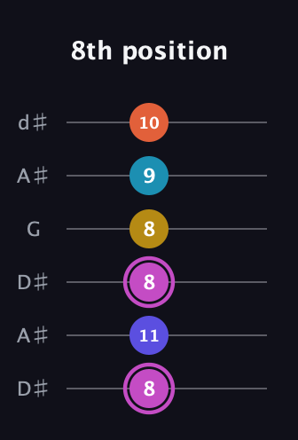 B Augmented 9th Sharp 13th guitar tab — 8th position (8 11 8 8 9 10) in Open D Tuning (DADF♯AD) · Capo 1
