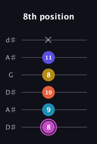 B Augmented 9th Sharp 13th guitar tab — 8th position (8 9 10 8 11 x) in Open D Tuning (DADF♯AD) · Capo 1