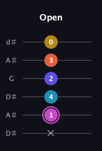 B Augmented 9th Sharp 13th guitar tab — Open (x 1 4 2 3 0) in Open D Tuning (DADF♯AD) · Capo 1