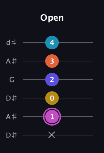 B Augmented 9th Sharp 13th guitar tab — Open (x 1 0 2 3 4) in Open D Tuning (DADF♯AD) · Capo 1