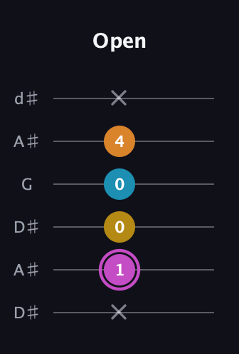 B Augmented Sharp 9th guitar tab — Open (x 1 0 0 4 x) in Open D Tuning (DADF♯AD) · Capo 1