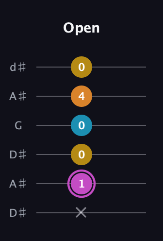 B Augmented Sharp 9th guitar tab — Open (x 1 0 0 4 0) in Open D Tuning (DADF♯AD) · Capo 1