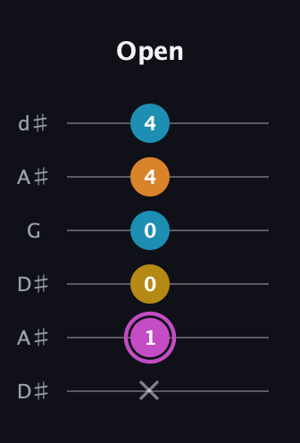 B Augmented Sharp 9th guitar tab — Open (x 1 0 0 4 4) in Open D Tuning (DADF♯AD) · Capo 1